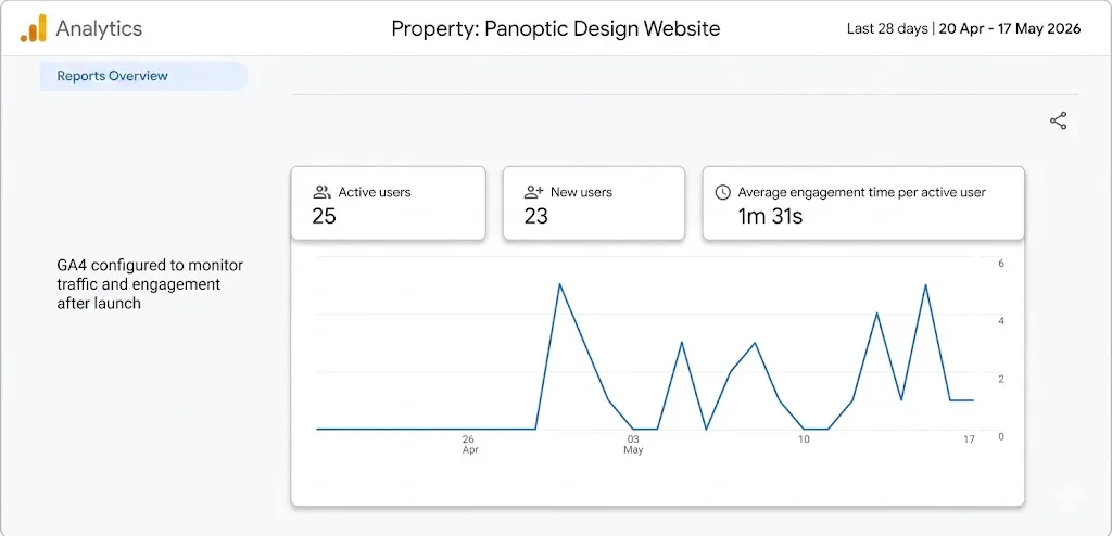 Redacted GA4 screenshot confirming analytics installed on the Panoptic site