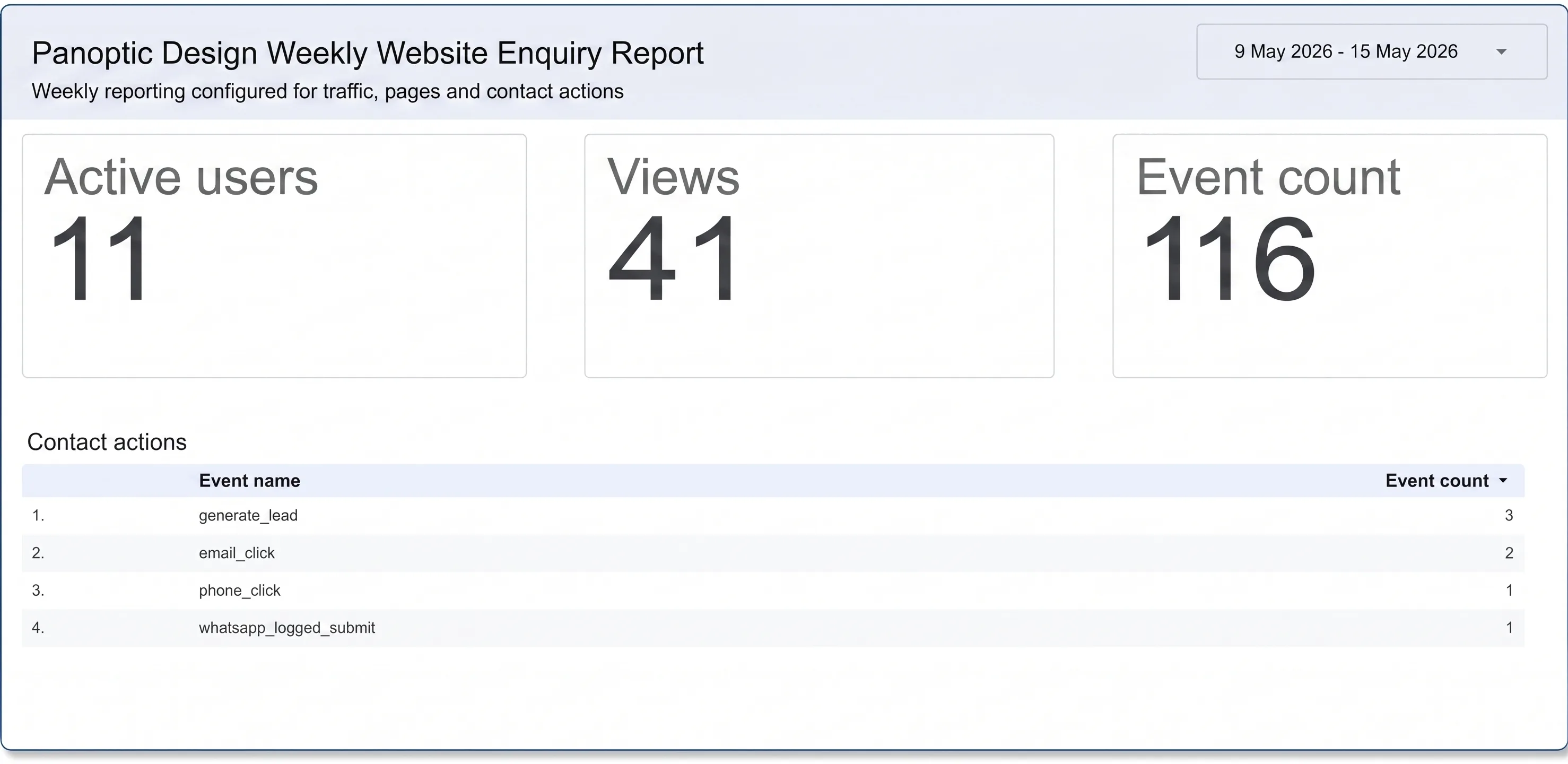 Redacted weekly report showing email, phone and WhatsApp contact actions tracked from the Panoptic site